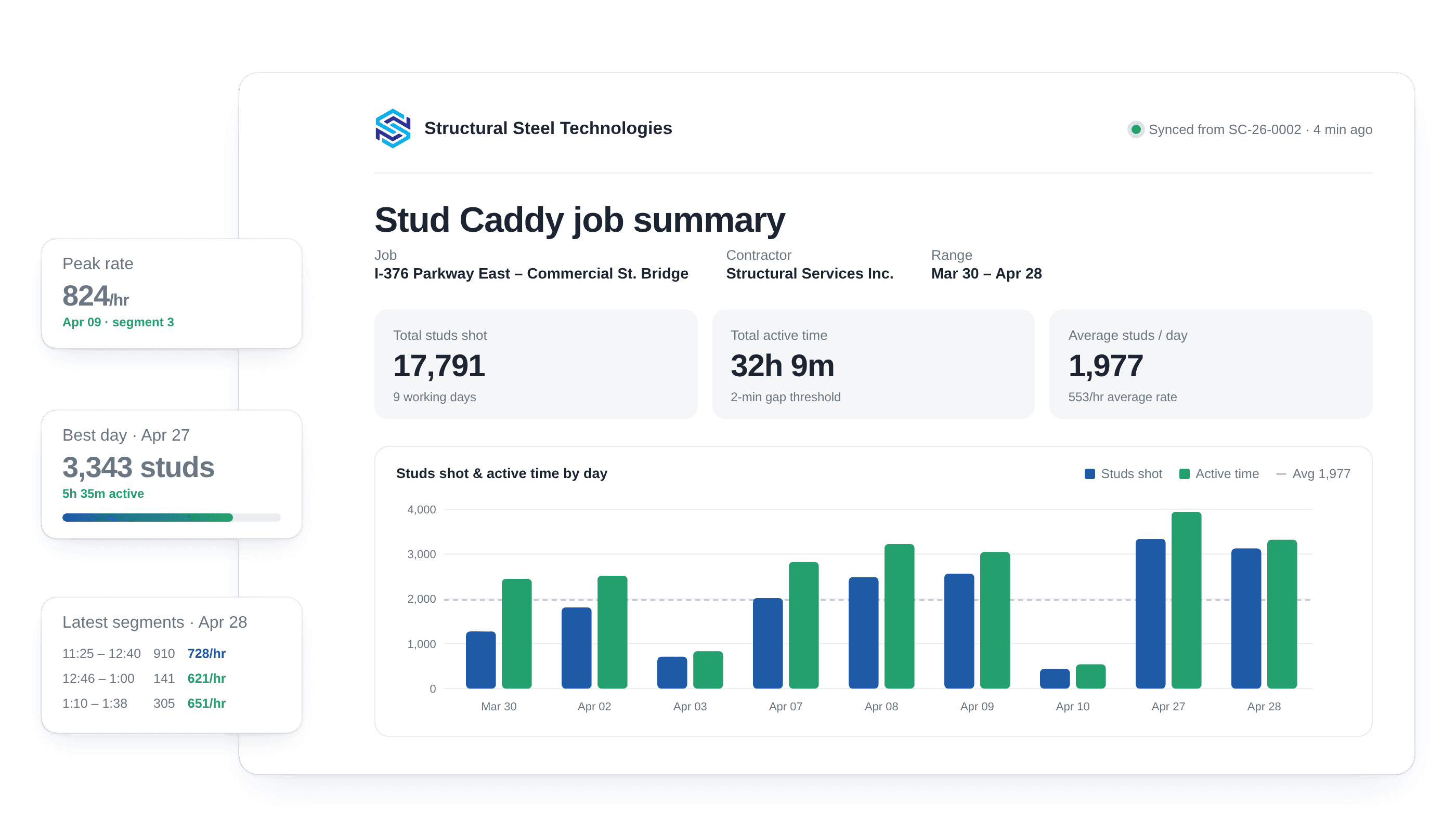 Stud Caddy analytics dashboard showing studs per hour and job progress